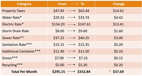 Impact of FY26 Cost Changes 