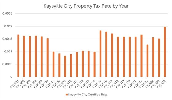 Property Tax Rate by Year