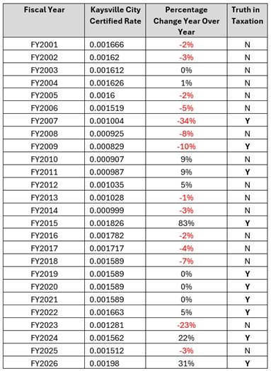 Kaysville City Property Tax & Truth in Taxation History