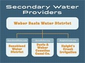 Secondary Water Providers in Kaysville