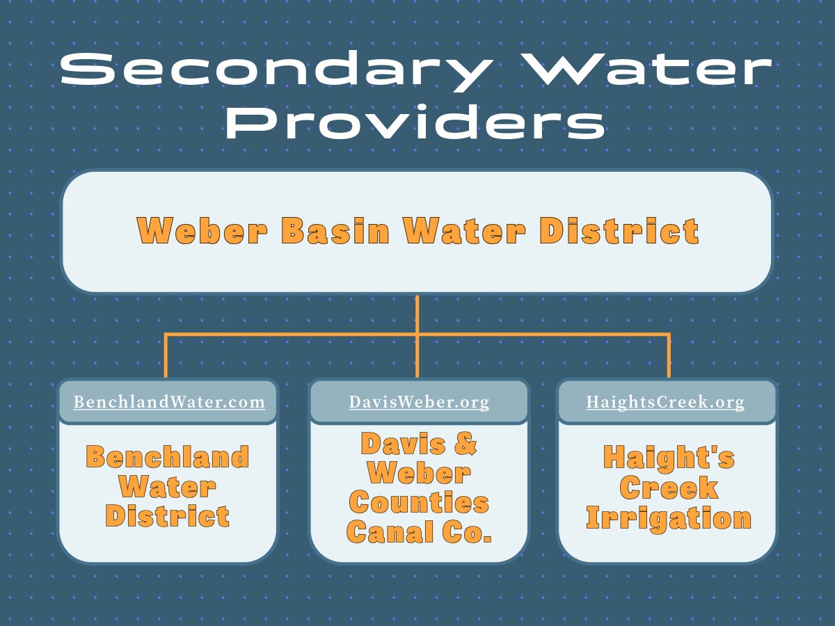 Secondary Water Providers_Kaysville